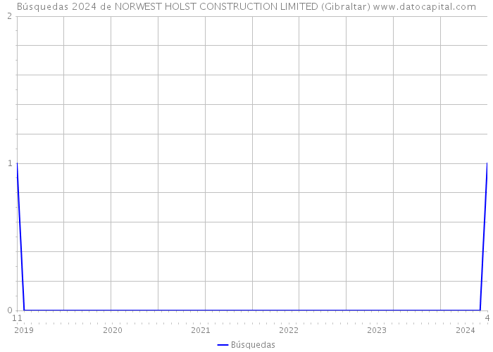 Búsquedas 2024 de NORWEST HOLST CONSTRUCTION LIMITED (Gibraltar) 