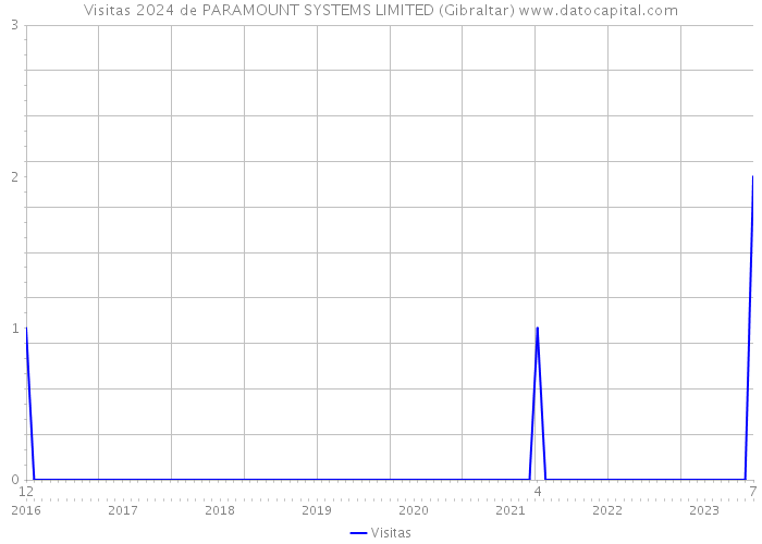 Visitas 2024 de PARAMOUNT SYSTEMS LIMITED (Gibraltar) 