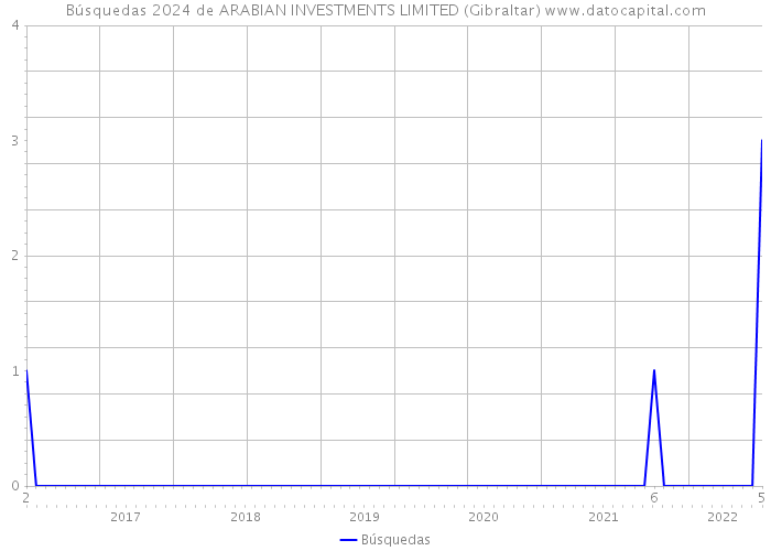 Búsquedas 2024 de ARABIAN INVESTMENTS LIMITED (Gibraltar) 