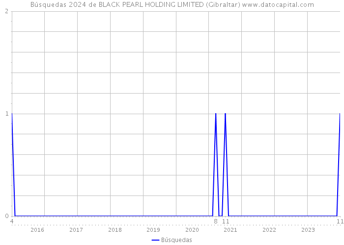 Búsquedas 2024 de BLACK PEARL HOLDING LIMITED (Gibraltar) 