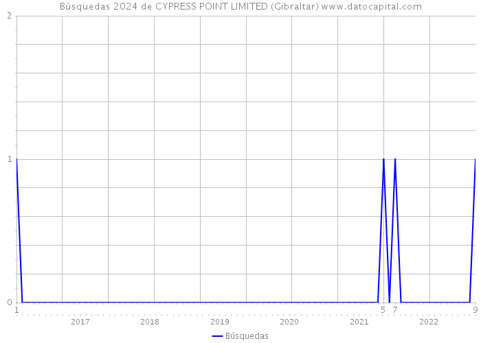 Búsquedas 2024 de CYPRESS POINT LIMITED (Gibraltar) 