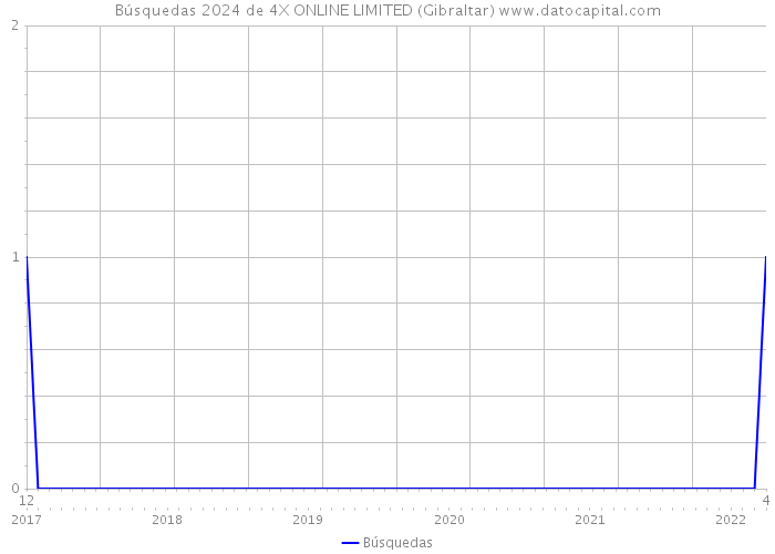 Búsquedas 2024 de 4X ONLINE LIMITED (Gibraltar) 