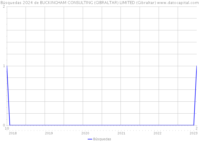 Búsquedas 2024 de BUCKINGHAM CONSULTING (GIBRALTAR) LIMITED (Gibraltar) 