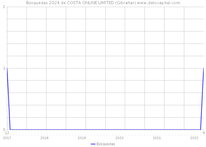 Búsquedas 2024 de COSTA ONLINE LIMITED (Gibraltar) 