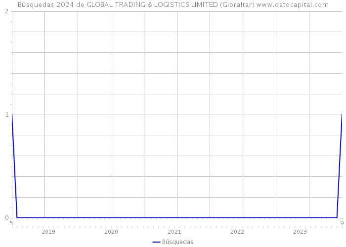 Búsquedas 2024 de GLOBAL TRADING & LOGISTICS LIMITED (Gibraltar) 