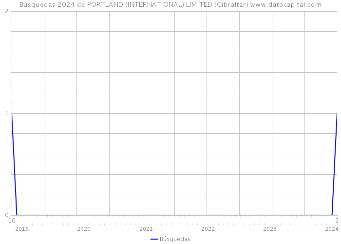 Búsquedas 2024 de PORTLAND (INTERNATIONAL) LIMITED (Gibraltar) 