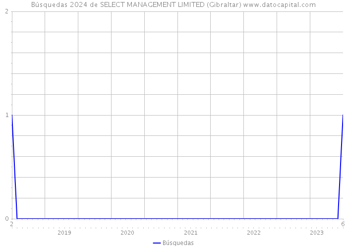 Búsquedas 2024 de SELECT MANAGEMENT LIMITED (Gibraltar) 