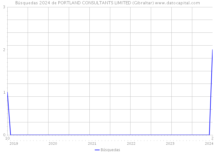 Búsquedas 2024 de PORTLAND CONSULTANTS LIMITED (Gibraltar) 