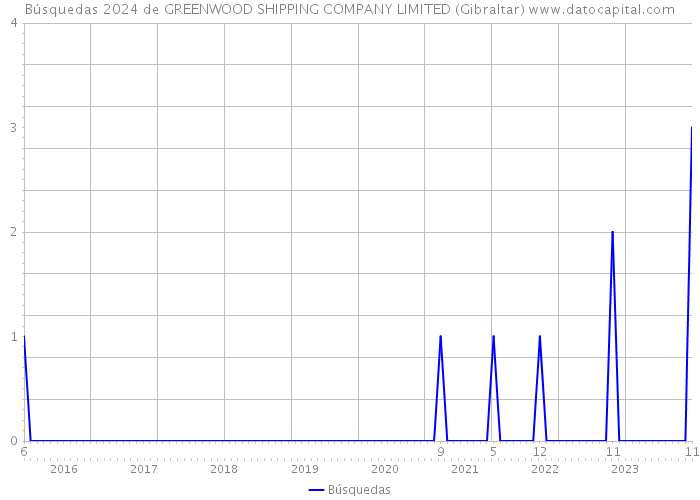 Búsquedas 2024 de GREENWOOD SHIPPING COMPANY LIMITED (Gibraltar) 