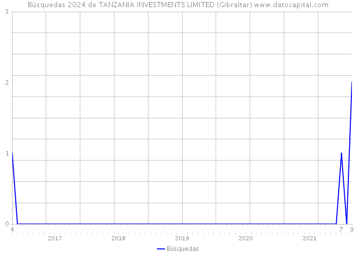 Búsquedas 2024 de TANZANIA INVESTMENTS LIMITED (Gibraltar) 