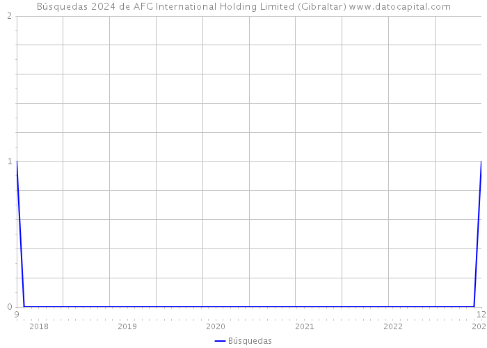 Búsquedas 2024 de AFG International Holding Limited (Gibraltar) 