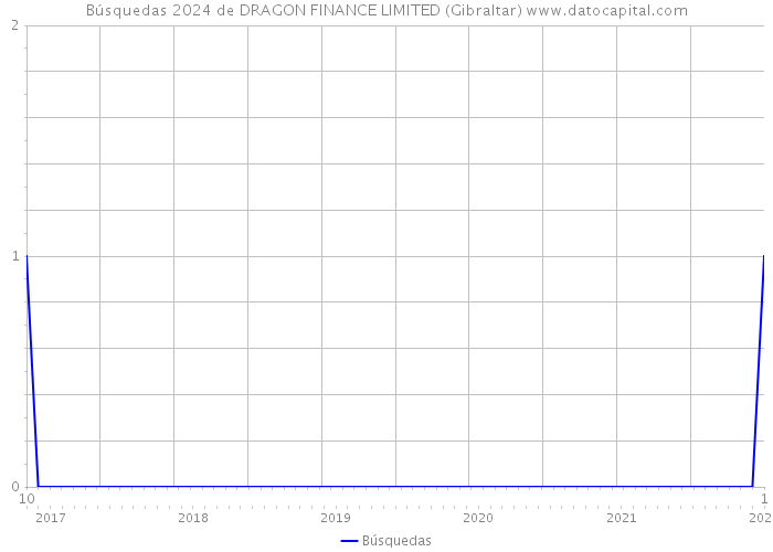 Búsquedas 2024 de DRAGON FINANCE LIMITED (Gibraltar) 