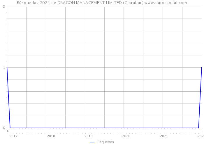 Búsquedas 2024 de DRAGON MANAGEMENT LIMITED (Gibraltar) 