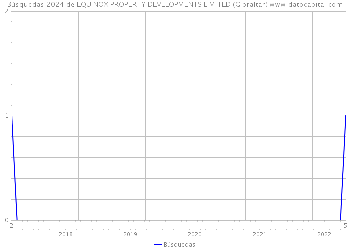 Búsquedas 2024 de EQUINOX PROPERTY DEVELOPMENTS LIMITED (Gibraltar) 
