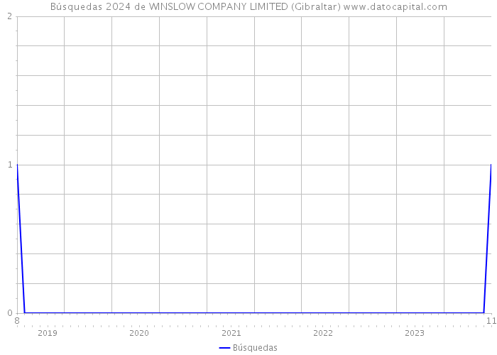 Búsquedas 2024 de WINSLOW COMPANY LIMITED (Gibraltar) 