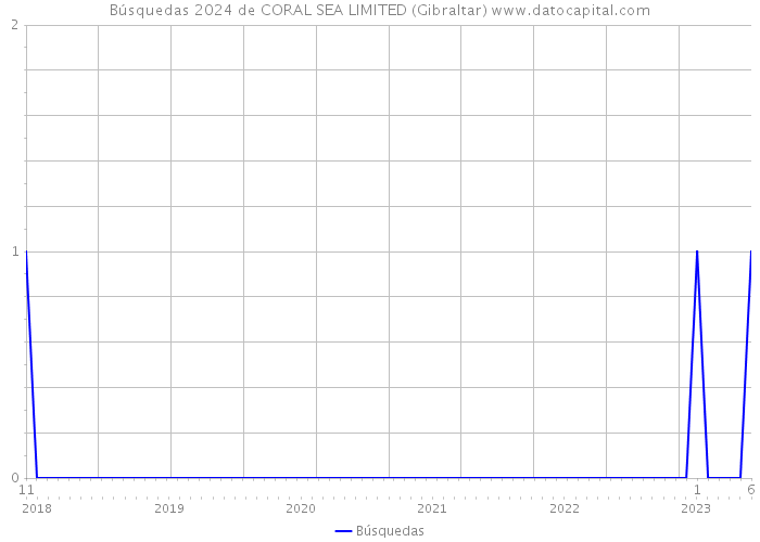 Búsquedas 2024 de CORAL SEA LIMITED (Gibraltar) 