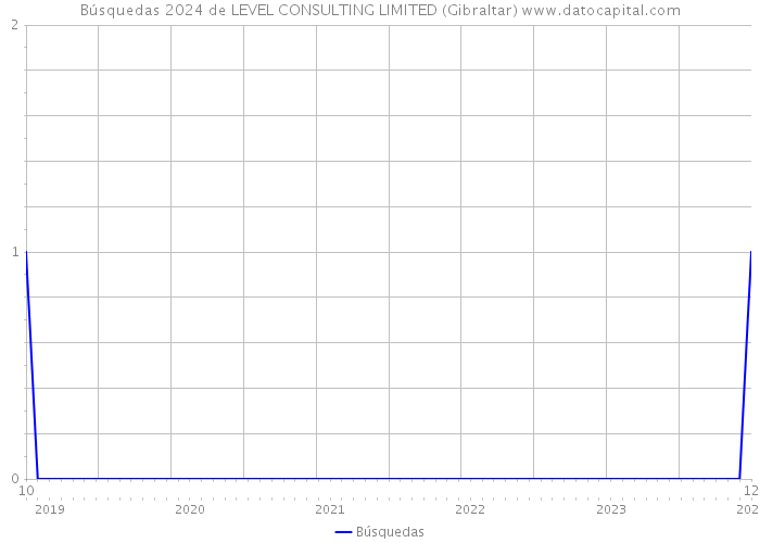 Búsquedas 2024 de LEVEL CONSULTING LIMITED (Gibraltar) 