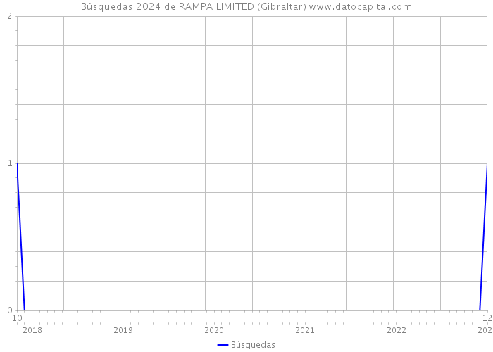 Búsquedas 2024 de RAMPA LIMITED (Gibraltar) 