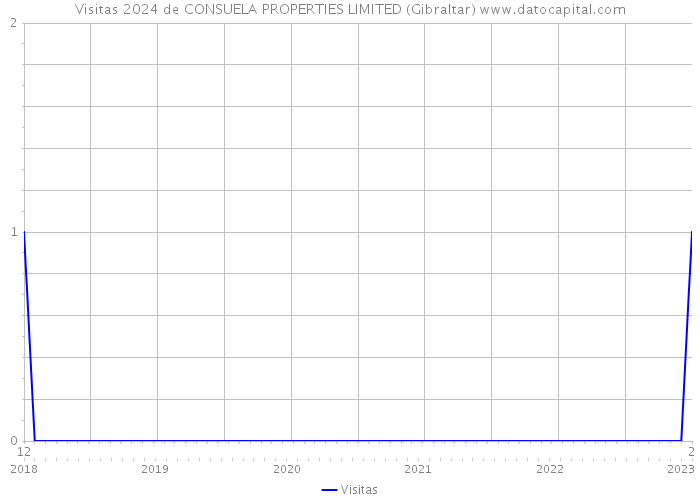 Visitas 2024 de CONSUELA PROPERTIES LIMITED (Gibraltar) 