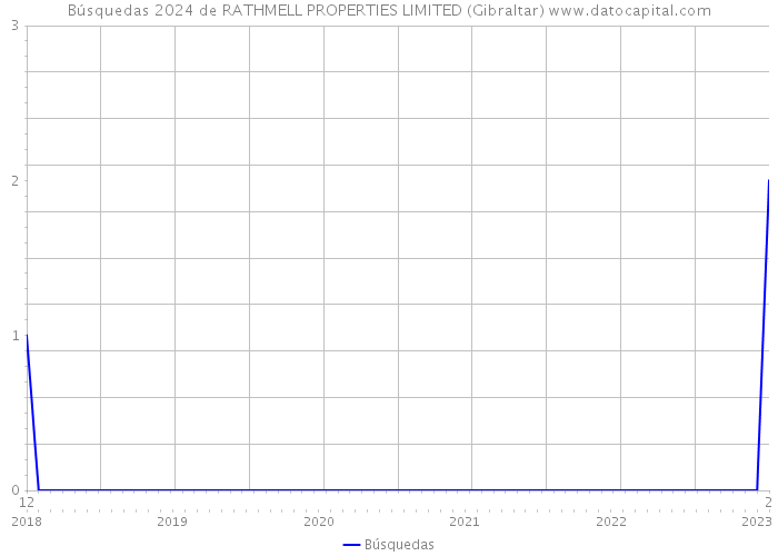 Búsquedas 2024 de RATHMELL PROPERTIES LIMITED (Gibraltar) 