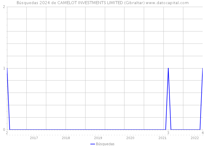 Búsquedas 2024 de CAMELOT INVESTMENTS LIMITED (Gibraltar) 
