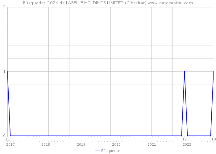 Búsquedas 2024 de LABELLE HOLDINGS LIMITED (Gibraltar) 
