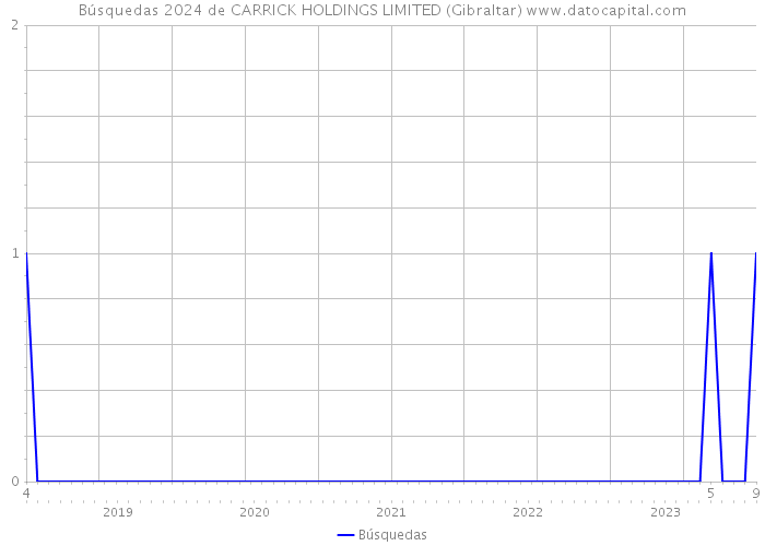 Búsquedas 2024 de CARRICK HOLDINGS LIMITED (Gibraltar) 