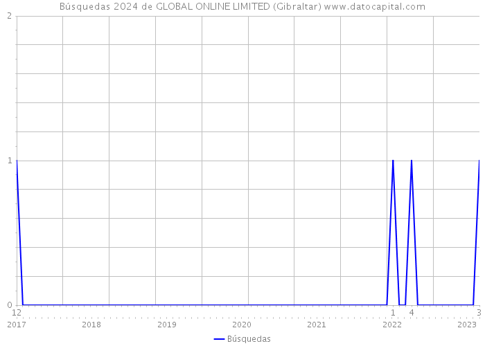 Búsquedas 2024 de GLOBAL ONLINE LIMITED (Gibraltar) 