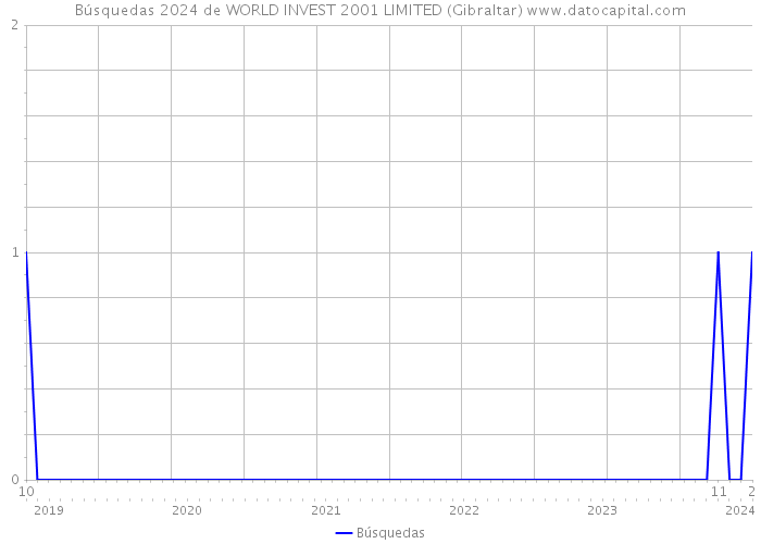 Búsquedas 2024 de WORLD INVEST 2001 LIMITED (Gibraltar) 
