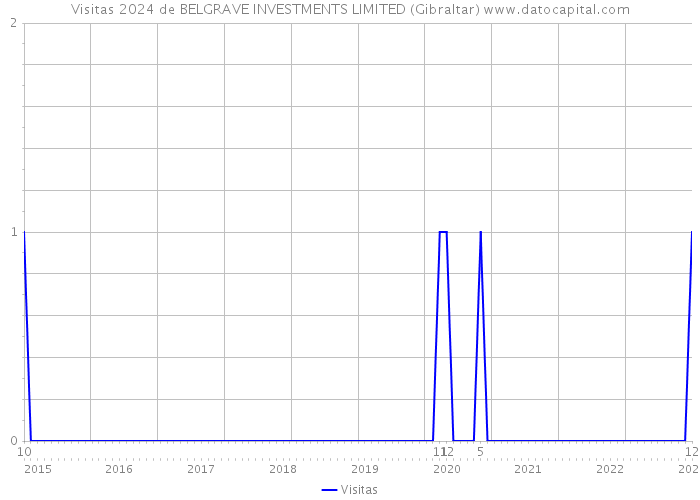 Visitas 2024 de BELGRAVE INVESTMENTS LIMITED (Gibraltar) 