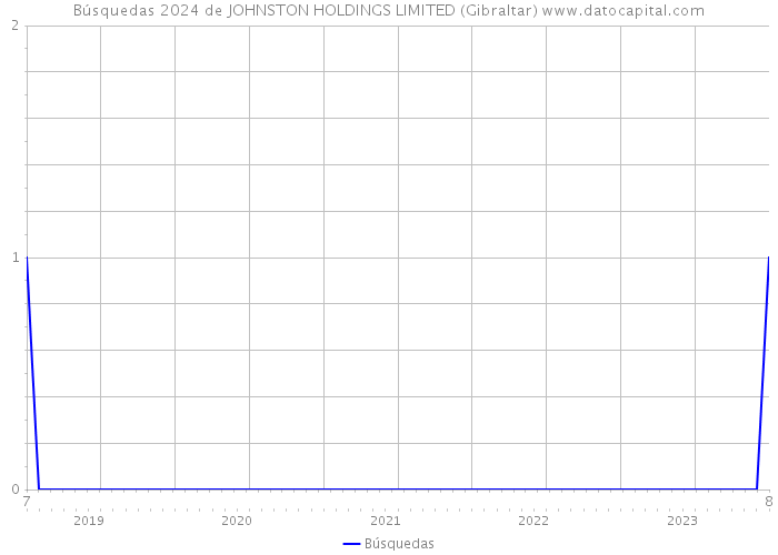 Búsquedas 2024 de JOHNSTON HOLDINGS LIMITED (Gibraltar) 