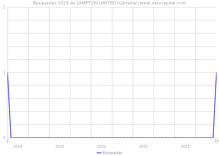Búsquedas 2024 de LAMPTON LIMITED (Gibraltar) 