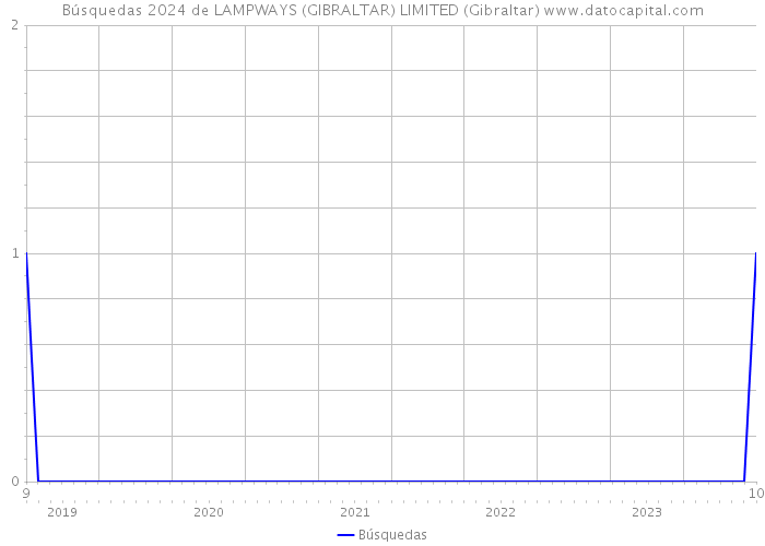 Búsquedas 2024 de LAMPWAYS (GIBRALTAR) LIMITED (Gibraltar) 