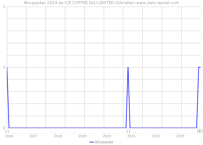 Búsquedas 2024 de ICE COFFEE SALI LIMITED (Gibraltar) 