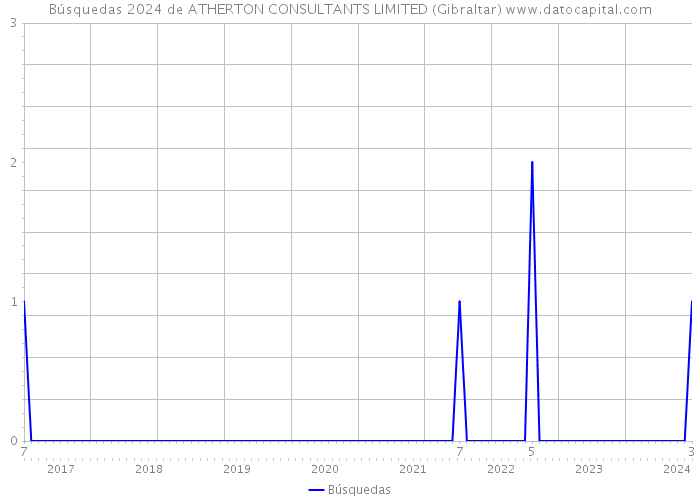 Búsquedas 2024 de ATHERTON CONSULTANTS LIMITED (Gibraltar) 