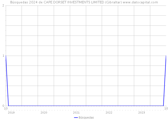 Búsquedas 2024 de CAPE DORSET INVESTMENTS LIMITED (Gibraltar) 