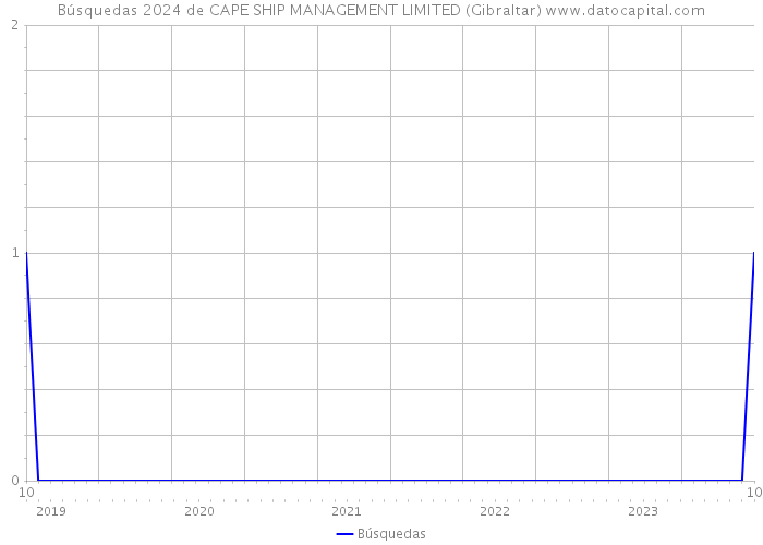 Búsquedas 2024 de CAPE SHIP MANAGEMENT LIMITED (Gibraltar) 