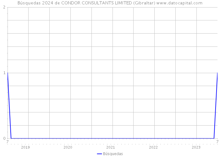 Búsquedas 2024 de CONDOR CONSULTANTS LIMITED (Gibraltar) 