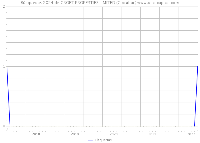Búsquedas 2024 de CROFT PROPERTIES LIMITED (Gibraltar) 