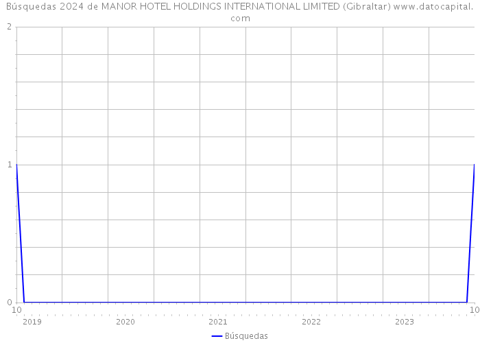 Búsquedas 2024 de MANOR HOTEL HOLDINGS INTERNATIONAL LIMITED (Gibraltar) 