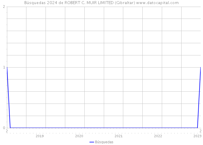 Búsquedas 2024 de ROBERT C. MUIR LIMITED (Gibraltar) 