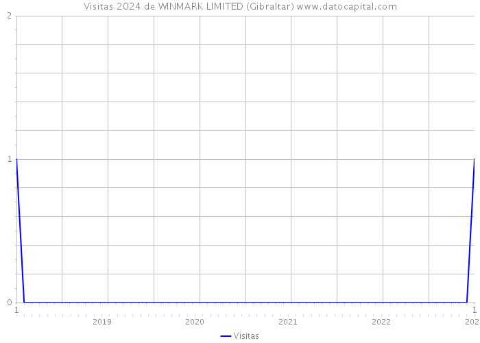 Visitas 2024 de WINMARK LIMITED (Gibraltar) 