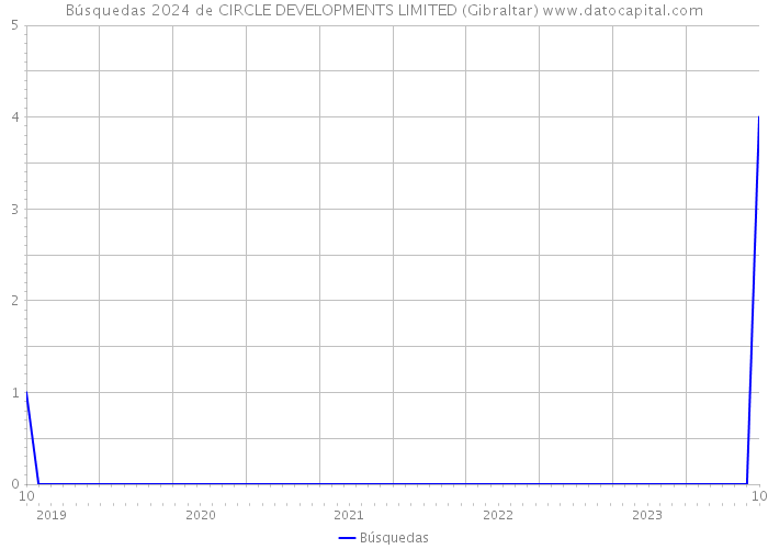 Búsquedas 2024 de CIRCLE DEVELOPMENTS LIMITED (Gibraltar) 