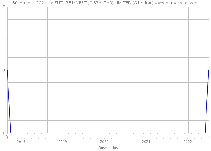 Búsquedas 2024 de FUTURE INVEST (GIBRALTAR) LIMITED (Gibraltar) 