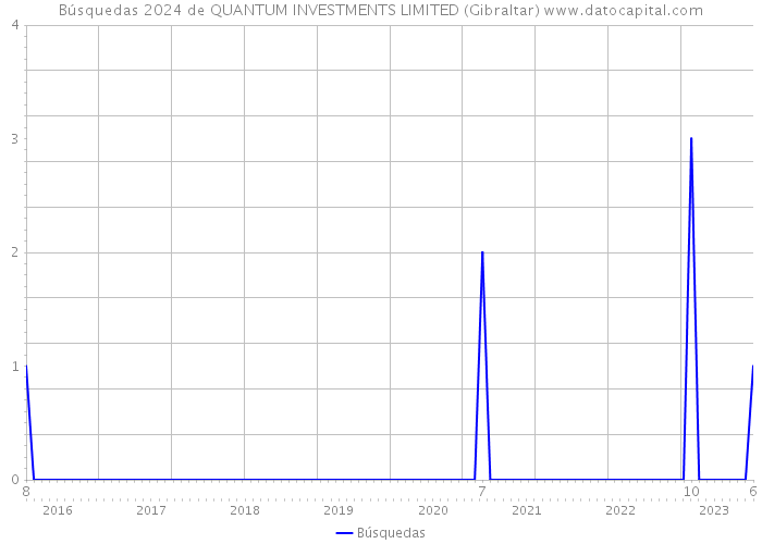 Búsquedas 2024 de QUANTUM INVESTMENTS LIMITED (Gibraltar) 
