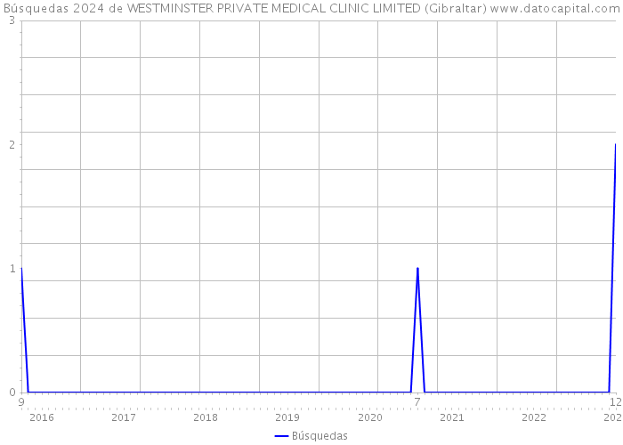 Búsquedas 2024 de WESTMINSTER PRIVATE MEDICAL CLINIC LIMITED (Gibraltar) 