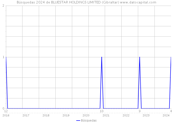 Búsquedas 2024 de BLUESTAR HOLDINGS LIMITED (Gibraltar) 