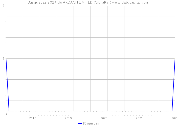 Búsquedas 2024 de ARDAGH LIMITED (Gibraltar) 