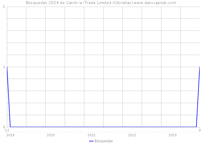 Búsquedas 2024 de Catch-a-Trade Limited (Gibraltar) 