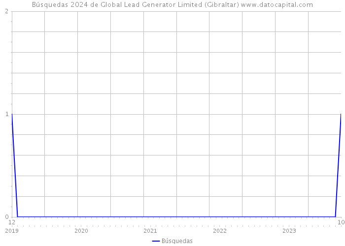 Búsquedas 2024 de Global Lead Generator Limited (Gibraltar) 